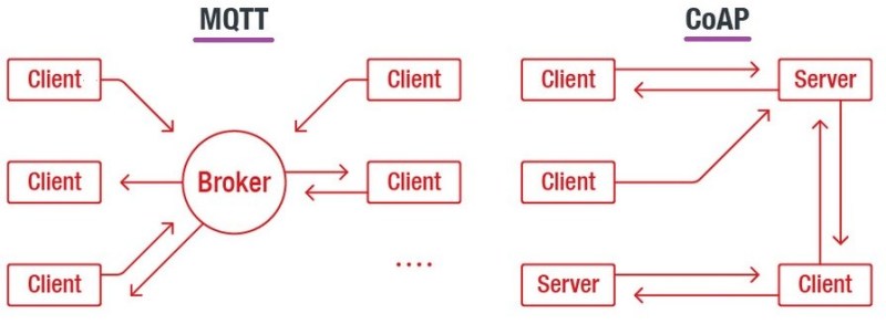 MQTT vs CoAP