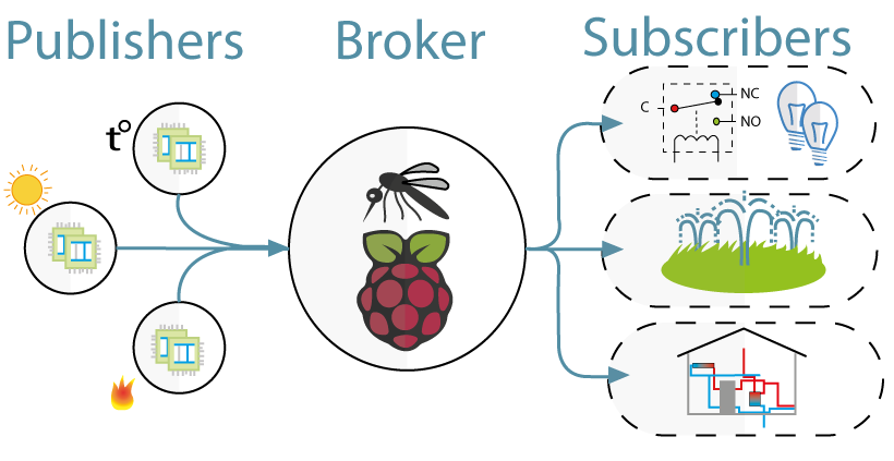 MQTT on the network