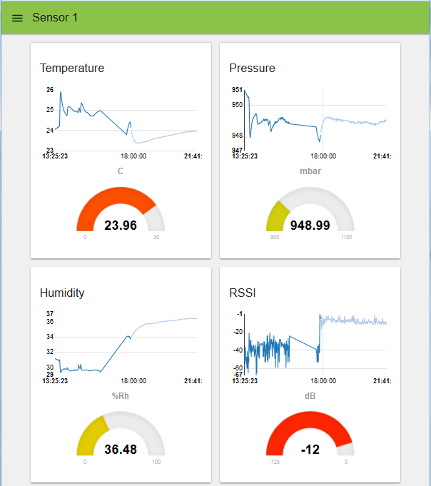 RED Dashboard - Raspberry