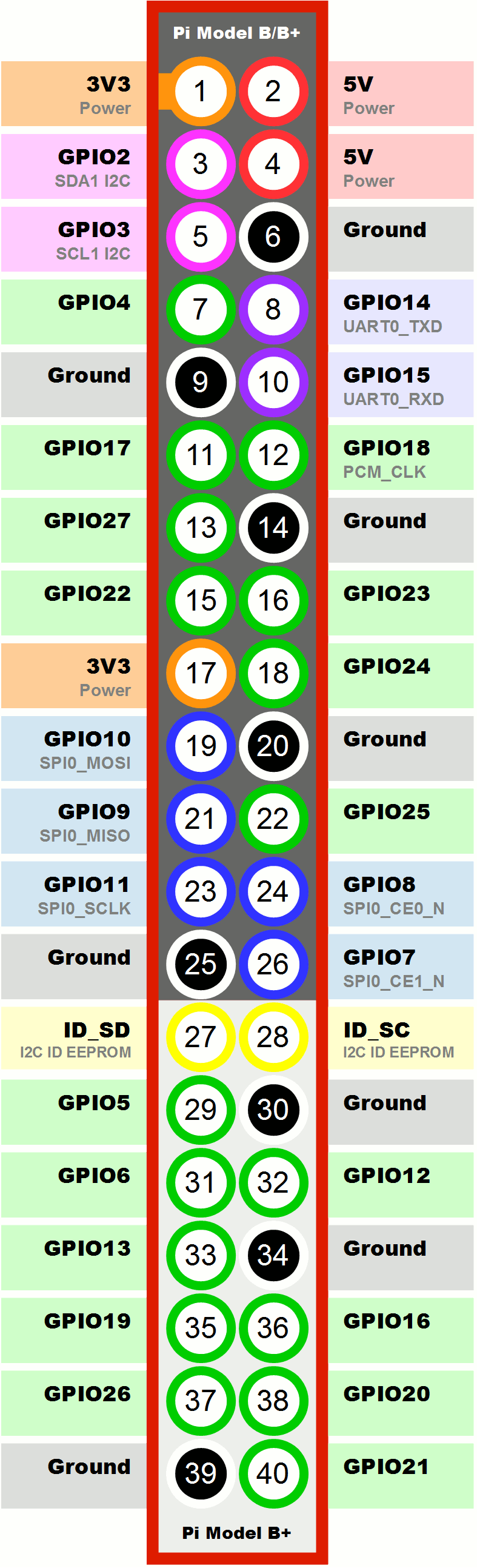 Raspberry Pi 3 Pin Layout